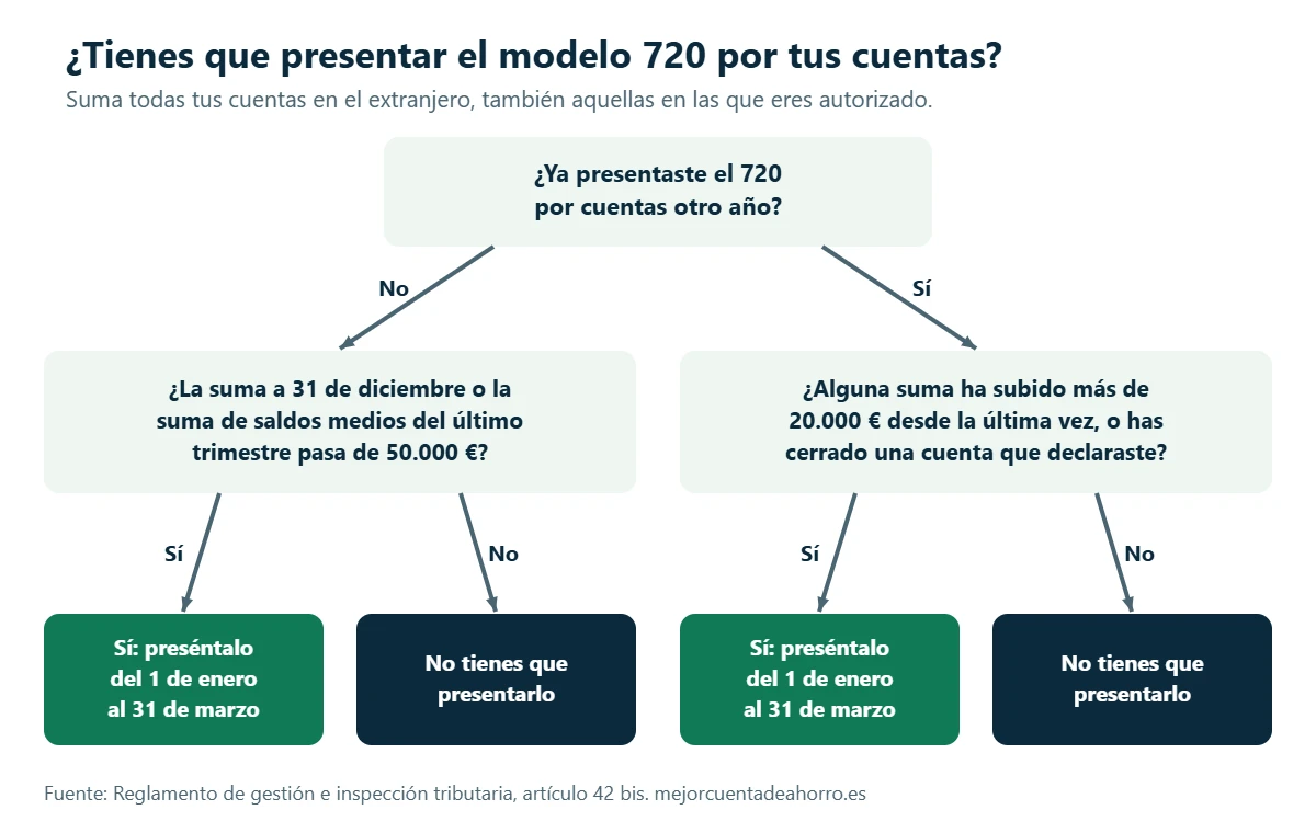 Esquema del modelo 720 por cuentas: si nunca lo presentaste, tienes que hacerlo si la suma a 31 de diciembre o la de saldos medios pasa de 50.000 €; si ya lo presentaste, solo si alguna suma sube más de 20.000 € o cierras una cuenta declarada