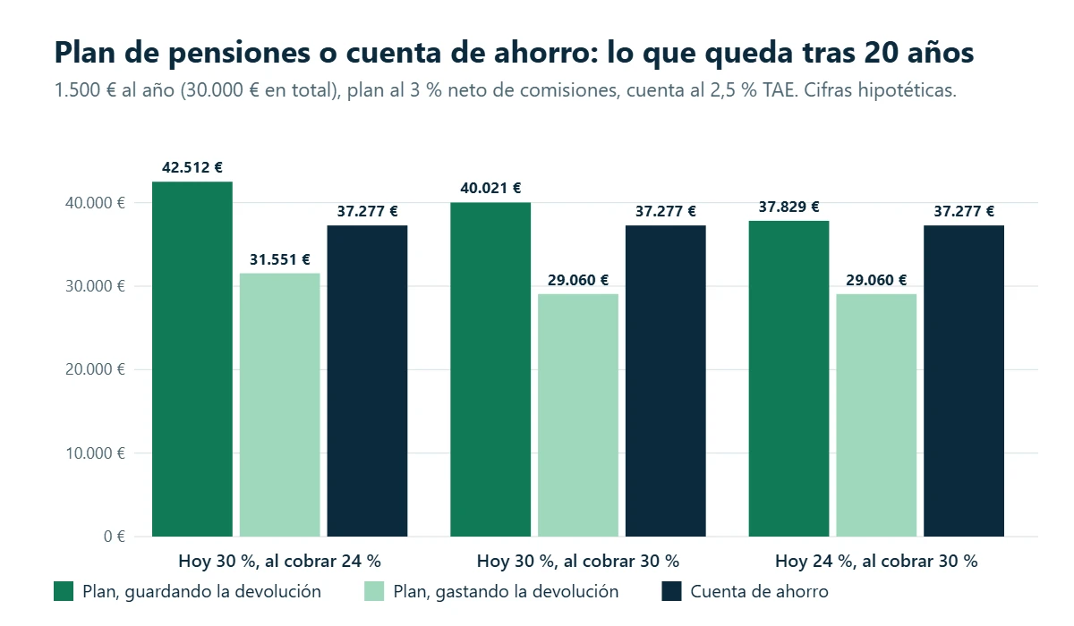 Gráfico: plan de pensiones o cuenta de ahorro, dinero neto tras 20 años en los tres casos del ejemplo